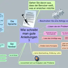 Mindmap mit dem Titel "Wie schreibt man gute Anleitungen?", mit Gears und einem Vertrag.