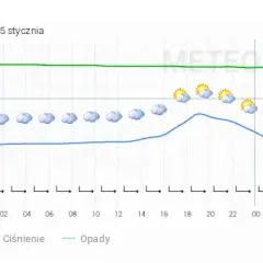 Ile stopni w Kołobrzegu? Pełna prognoza powietrza i wody