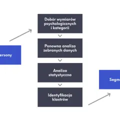 Schemat procesu tworzenia segmentacji behawioralnej: od proto-person, przez analizę danych i statystyczną, po identyfikację klastrów i finalną segmentację.