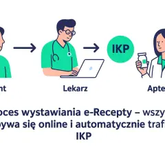 E-recepta: Jak zamówić leki online i odebrać je w aptece?