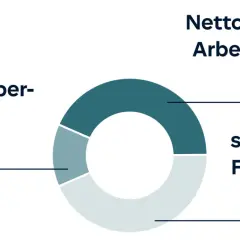 Ein Kreisdiagramm zeigt: Arbeitgeberzuschuss 15€, Nettoaufwand Arbeitnehmer 50€, staatliche Förderung 50€. So ist eine betriebliche Altersvorsorge sinnvoll.
