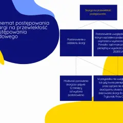 Terminy w sądzie: Ile czekać na decyzję? Skarga na przewlekłość