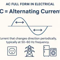Wykres fali prądu zmiennego (AC) z opisem: AC = Alternating Current. Prąd zmienia kierunek, zasila gniazdko, linie energetyczne i urządzenia domowe.