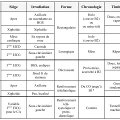 Tableau comparant les souffles cardiaques : le souffle systolique, son origine, son irradiation, sa forme, sa chronologie, son timbre et les pathologies associées. Est-ce grave ?