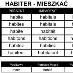 Tabela odmiany francuskiego czasownika "habiter" (mieszkać) w czasach Présent, Imparfait, Futur.