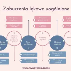 Schemat zaburzeń lękowych uogólnionych: objawy fizyczne (oddychanie, brzuch, drętwienie, napięcie mięśni) i psychiczne (strach, drażliwość, brak równowagi, niepokój) wywołujące lęk.