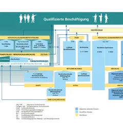 Das Schaubild zeigt, was eine Mittelschule ist: ein Weg zur qualifizierten Beschäftigung mit verschiedenen Schulabschlüssen und Berufsausbildungen.