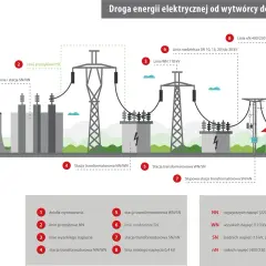 Ilustracja pokazuje, jak powstaje prąd: od elektrowni, przez linie przesyłowe i stacje transformatorowe, aż do odbiorcy.