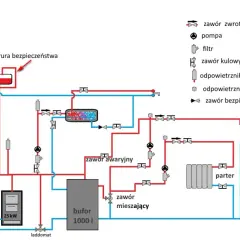 Schemat instalacji grzewczej z buforem, pompą i grzejnikami na parterze i piętrze.