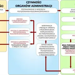 Schemat pokazuje co zrobić, gdy nie zgadzasz się z pomiarem geodety: odwołanie do organu gminy, samorządowego kolegium odwoławczego lub przekazanie sprawy do sądu.