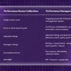Table comparing Performance Review Calibration and Performance Management Calibration, offering performance calibration examples for scope, timing, output, data, risk, and ownership.
