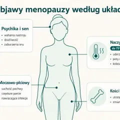 Objawy perimenopauzy: wahania nastroju, uderzenia gorąca, suchość pochwy, zmiany kostne.