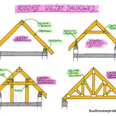 Wizualizacja różnych rodzajów więźby dachowej, w tym więźby krokwiowo-jętkowej, z elementami takimi jak krokwie, jętkie i murłaty.