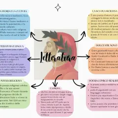 Dante Alighieri al centro, circondato da concetti chiave della letteratura siciliana e italiana, dalla Scuola Siciliana al Dolce Stil Novo.