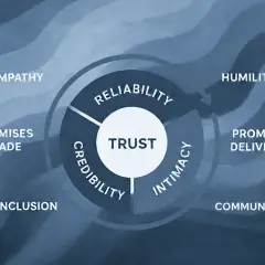 Diagram illustrating the core components of ethical leadership: trust, reliability, credibility, intimacy, empathy, humility, inclusion, promises made, promises delivered, and communication.