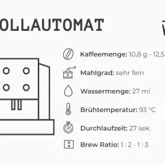 Vollautomat mit Kaffeemenge von 10,8-12,5g, sehr feinem Mahlgrad, 27ml Wasser, 93°C Brühtemperatur und 27 Sek. Durchlaufzeit.
