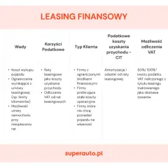 Tabela porównująca zalety, wady, korzyści podatkowe i typ klienta dla leasingu finansowego samochodu osobowego w firmie.