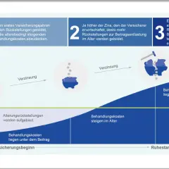 Grafik zeigt, wie private krankenversicherung rente durch Zinsen und Rücklagen die steigenden Behandlungskosten im Alter abdeckt.