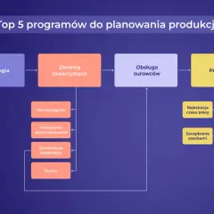 Schemat przedstawia proces planowania produkcji, od technologii i surowców, przez zlecenia, obsługę, aż po produkcję, kontrolę jakości i przyjęcie produktów.