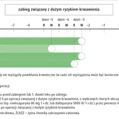 Schemat postępowania po zabiegu z dużym ryzykiem krwawienia, uwzględniający czas wznowienia leczenia antykoagulacyjnego, np. rywaroksabanem.