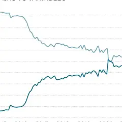 Gráfico muestra la evolución de hipotecas fijas y variables. El interés hipotecas hoy favorece a las fijas (67,7%) frente a las variables (33,3%).
