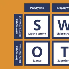 Analiza SWOT: Mocne strony, Słabe strony, Szanse, Zagrożenia. To narzędzie pomaga w szacowaniu ryzyka, przykład analizy strategicznej.