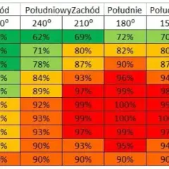 Fotowoltaika 6 kW: Ile prądu produkuje dziennie? Konkretne liczby