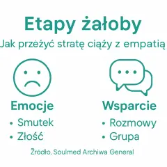 Etapy żałoby po stracie ciąży: emocje (smutek, złość) i wsparcie (rozmowy, grupa).