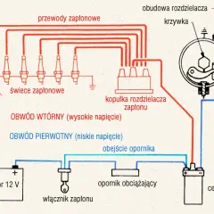Schemat układu zapłonowego: akumulator, cewka zapłonowa, rozdzielacz z przerywaczem i świece.
