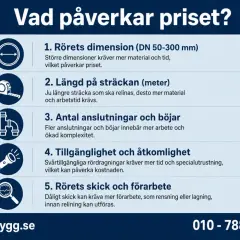 Faktorer som påverkar relining kostnad: rördimension, längd, antal böjar, tillgänglighet och rörets skick.