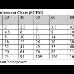 Tabla de requisitos de aire para olla a presión (SCFM). Muestra que es CFM, el flujo de aire necesario para diferentes boquillas y presiones.
