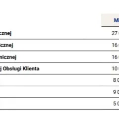 Ile zarabia pracownik banku? Zaskakujące różnice w wynagrodzeniach