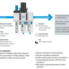System przygotowania powietrza: regulacja ciśnienia, jakość sprężonego powietrza, kondensat, zanieczyszczenia, olej.