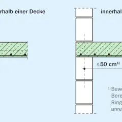 Detailansicht: Ringankerbewehrung im Mauerwerk unterhalb und innerhalb einer Decke. Die Bewehrung im Bereich von 50 cm ist anrechenbar.
