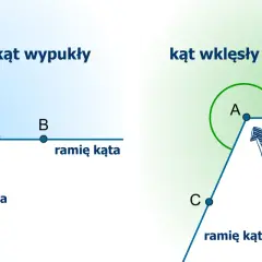 Dwa kąty: wypukły z łukiem między ramionami i wklęsły z zaznaczonym wierzchołkiem.