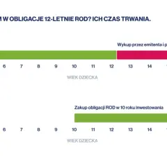 Wykres pokazuje, że obligacje 12-letnie ROD kupione w 1. roku życia dziecka można wykupić po 12 latach, a następnie zamienić na EDO.