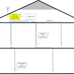 Schemat sieci domowej: IDU-100 jako router i AP, switch 1Gb, WR841N i WR1043ND jako punkty dostępowe. Dowiedz się, jak skonfigurować router.