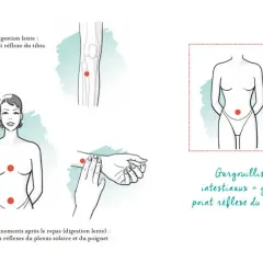 Points réflexes pour soulager ballonnements et digestion lente. Un massage abdominal peut aider.