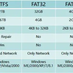 Bootowalny pendrive NTFS czy FAT32 - który wybór unika problemów?
