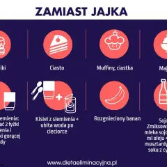 Pomysły, czym zastąpić jajko: naleśniki, ciasto, muffiny, majonez, kisiel z siemienia, rozgnieciony banan, sojonez.