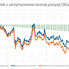 Wykres pokazuje wynik z utrzymywania rocznej pozycji OILWTI. Zielone słupki reprezentują skumulowany swap, który pokazuje, co to są punkty swapowe i ich wpływ na wynik.