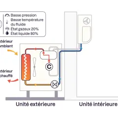 Schéma d'une pompe à chaleur air eau : l'unité extérieure capte l'air ambiant pour le réchauffer, puis le transmet à l'unité intérieure.