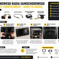 Schemat montażu radia samochodowego krok po kroku, z elementami: ramka, adaptery, interfejs, kamera cofania.