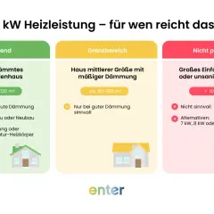 6 kW Heizleistung: Für gut gedämmte Einfamilienhäuser (ca. 80-120 m²) passend, für mittlere Häuser mit mäßiger Dämmung (ca. 80-100 m²) im Grenzbereich.