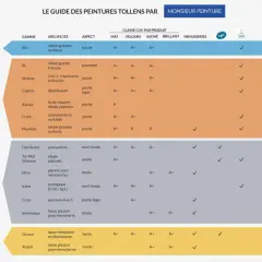 Tableau comparatif des peintures Tollens, incluant la peinture dépolluante Capteo.