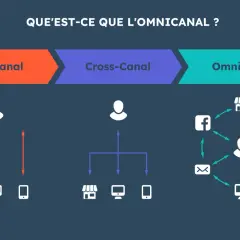 Comparaison visuelle : le multicanal, le cross-canal et l'omnicanal. L'omnicanal intègre tous les points de contact pour une expérience client fluide.