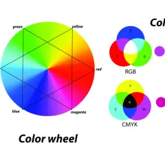 Koło barw i modele kolorów RGB i CMYK, kluczowe dla wyboru między do druku cmyk czy rgb.