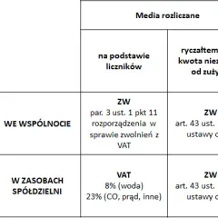 VAT na noclegi: 8%, 23%, zwolnienie. Czy odliczysz w firmie?