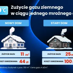 Porównanie zużycia gazu na ogrzanie domu: nowy dom 11 m³ za 44 zł, stary dom 25 m³ za 100 zł przy -10°C.