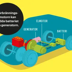 Diagram över en elbil med elmotor, generator och batteri. Förbränningsmotorn kan ladda batteriet via generatorn.